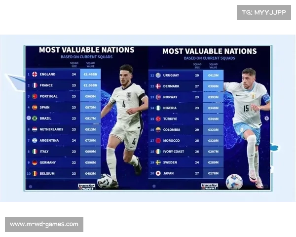 英格兰位居国家队身价榜首 法国巴西紧随其后 英格兰位居国家队身价榜首 法国巴西紧随其后